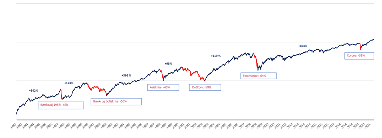 Graf som viser utvikling av aksjemarkedet